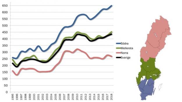 Real utveckling av priset på skogsmark mellan 1995-2018 (kr/m³sk).