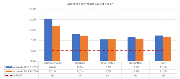 Andel unga tallar som inom loppet av ett år har fått en allvarlig viltskada. Målet är att de årliga skadorna ska ligga under fem procent.