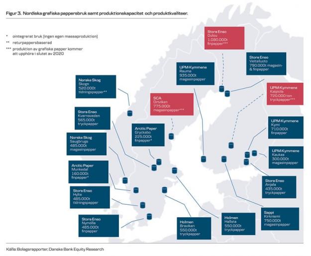 Nordiska grafiska pappersbruk, samt produktionskapacitet och produktkvaliteter.