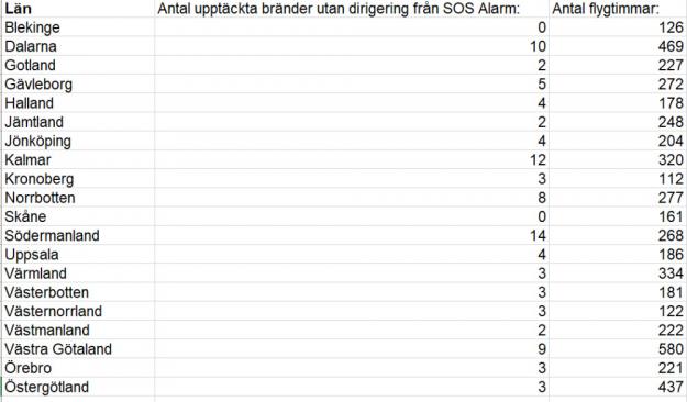 Statistik för de skogsbrandbevakande flygen.