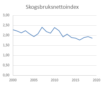 Skogsbruksnettoindex.