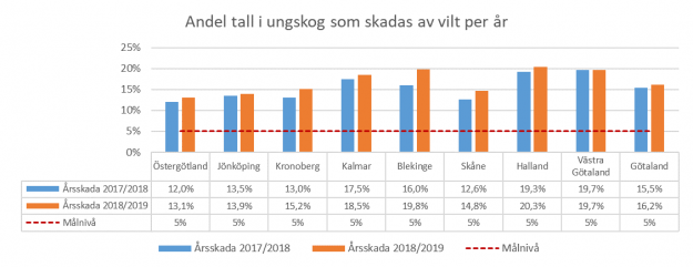 Andel unga tallar som inom loppet av ett år har fått en allvarlig viltskada. Målet är att de årliga skadorna ska ligga under fem procent.