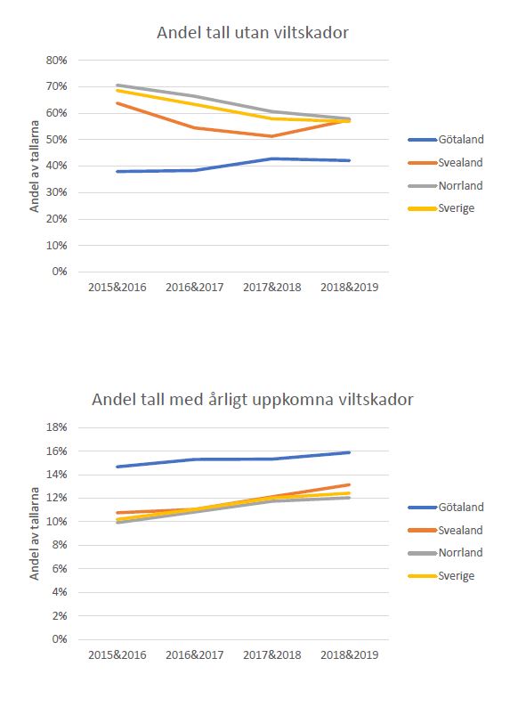 &Aring;rsmedeltal för skador på tall.