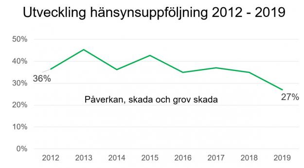 Utveckling av skadorna under åren.