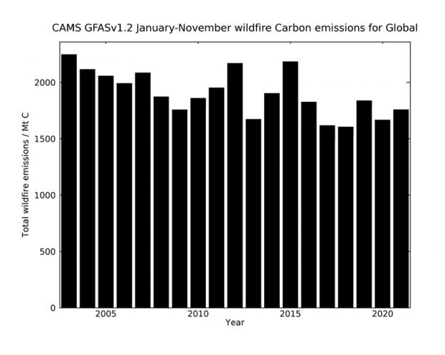 Globala utsläpp av kol från skogsbränder mellan 1 januari och 30 november sedan 2003 enligt CAMS GFAS-data.