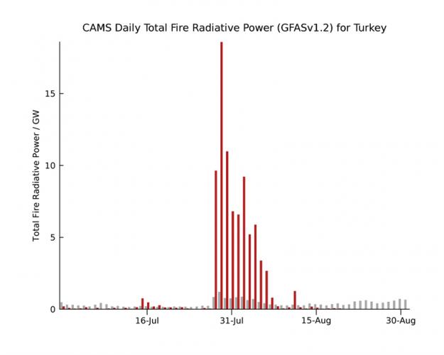 Total daglig värmeutstrålning pga skogsbränder för Turkiet (vänster) jämfört med medelvärdet 2003-2020 (grå).