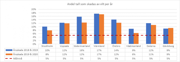 Andel unga tallar som inom loppet av ett år har fått en allvarlig viltskada. Målet är att de årliga skadorna ska ligga under fem procent.