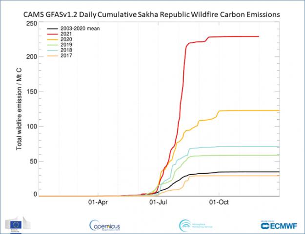 <span><span>Dagliga kumulativa utsläpp av kol från skogsbränder från CAMS Global Fire Assimilation System (GFAS).</span></span>