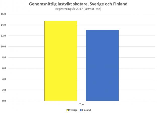 Genomsnittlig lastvikt för skotare i Sverige och Finland.