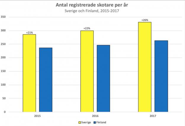 Totalt antal registrerade skotare i Sverige och Finland.