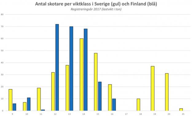 Antal skotare per viktklass i Sverige och Finland.
