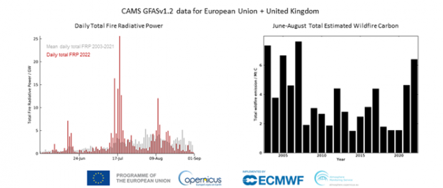 Till vänster: CAMS GFAS daglig total brandstrålningseffekt för EU+UK 2022 (röda staplar) jämfört med genomsnittet 2003-2021 (grå staplar). Höger: CAMS GFAS juni-augusti totala beräknade koldioxidutsläpp från skogsbränder från 2003 till 2022.